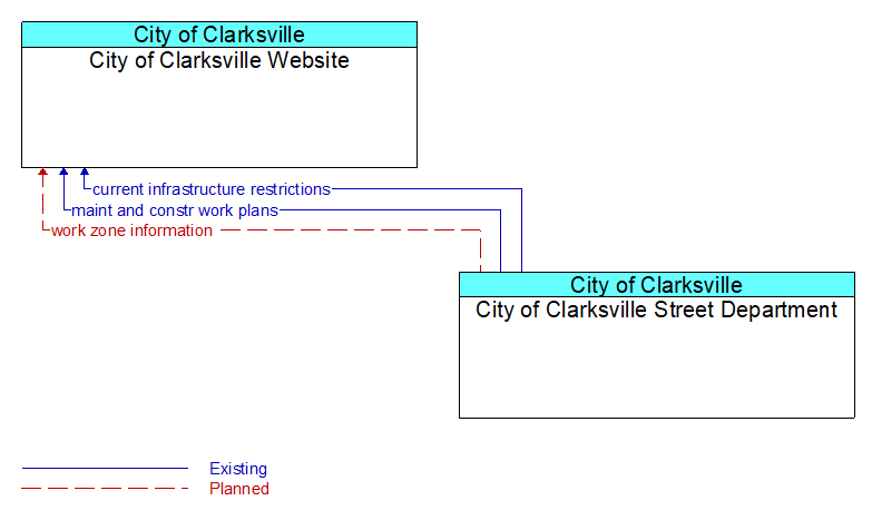 City of Clarksville Website to City of Clarksville Street Department Interface Diagram