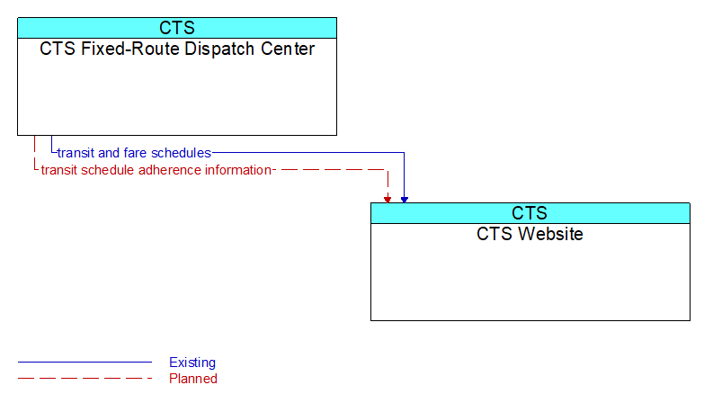 CTS Fixed-Route Dispatch Center to CTS Website Interface Diagram