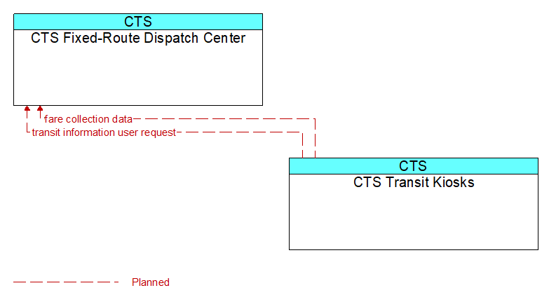 CTS Fixed-Route Dispatch Center to CTS Transit Kiosks Interface Diagram