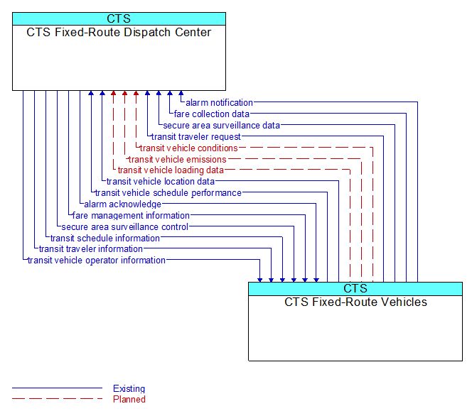 CTS Fixed-Route Dispatch Center to CTS Fixed-Route Vehicles Interface Diagram