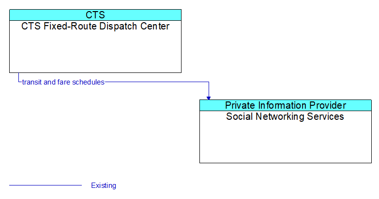 CTS Fixed-Route Dispatch Center to Social Networking Services Interface Diagram