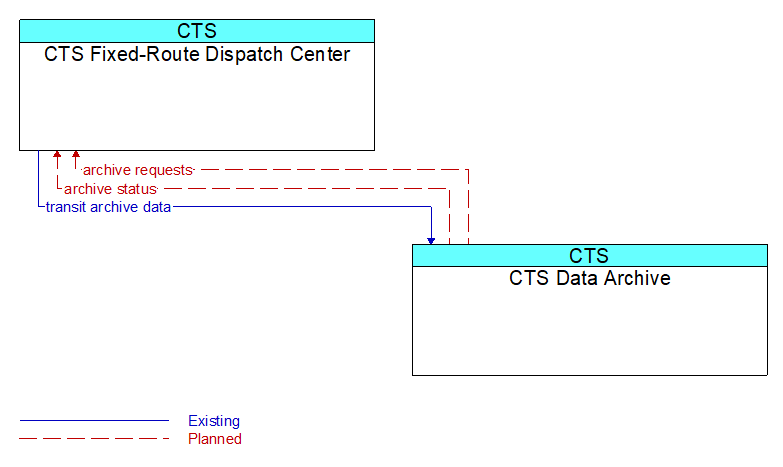 CTS Fixed-Route Dispatch Center to CTS Data Archive Interface Diagram