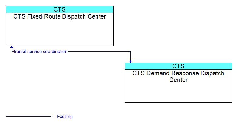 CTS Fixed-Route Dispatch Center to CTS Demand Response Dispatch Center Interface Diagram