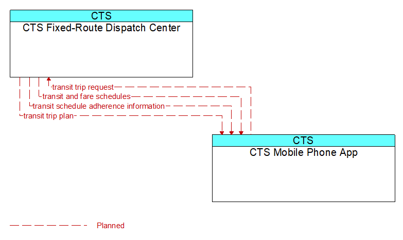 CTS Fixed-Route Dispatch Center to CTS Mobile Phone App Interface Diagram