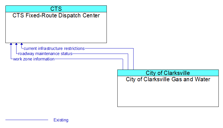 CTS Fixed-Route Dispatch Center to City of Clarksville Gas and Water Interface Diagram