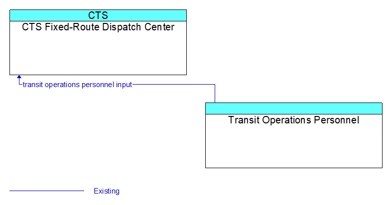 CTS Fixed-Route Dispatch Center to Transit Operations Personnel Interface Diagram