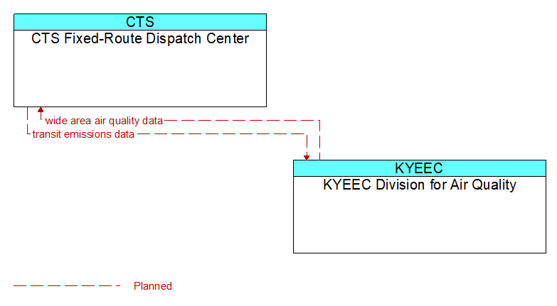 CTS Fixed-Route Dispatch Center to KYEEC Division for Air Quality Interface Diagram