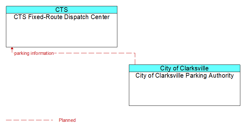 CTS Fixed-Route Dispatch Center to City of Clarksville Parking Authority Interface Diagram