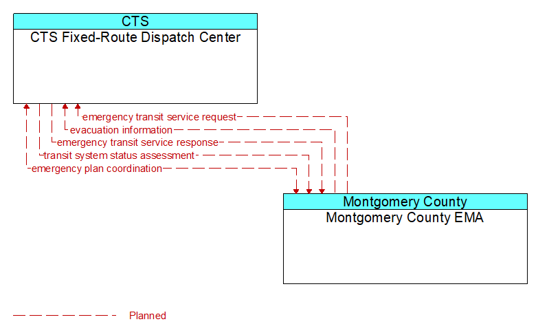 CTS Fixed-Route Dispatch Center to Montgomery County EMA Interface Diagram