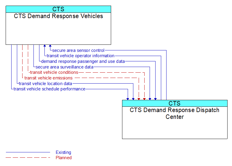 CTS Demand Response Vehicles to CTS Demand Response Dispatch Center Interface Diagram