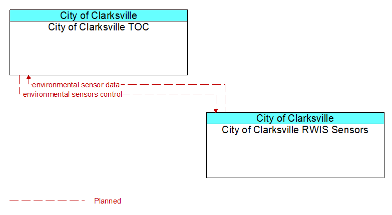 City of Clarksville TOC to City of Clarksville RWIS Sensors Interface Diagram