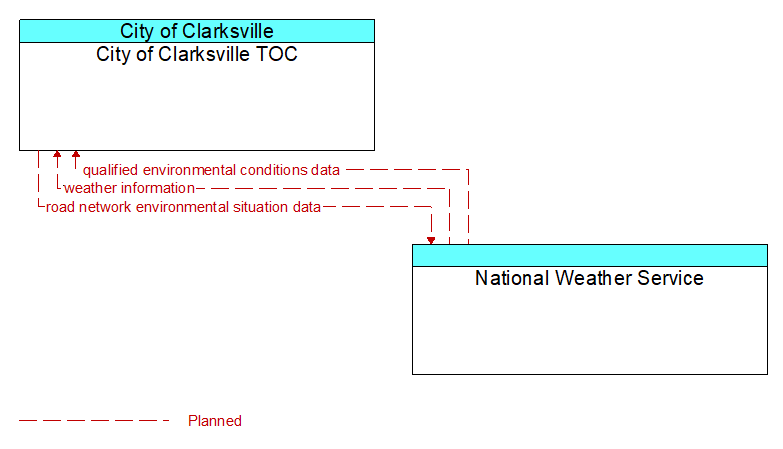 City of Clarksville TOC to National Weather Service Interface Diagram