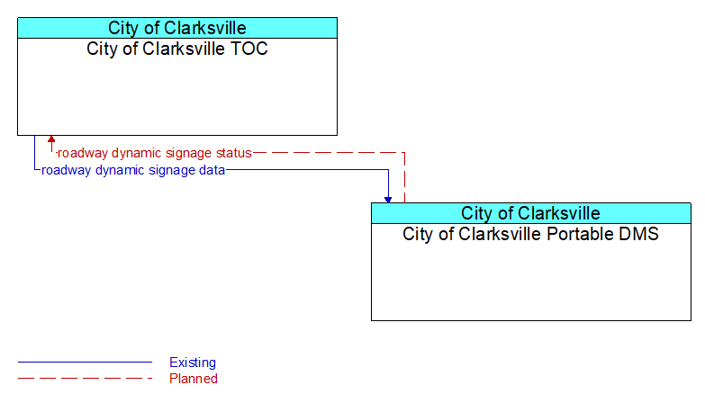 City of Clarksville TOC to City of Clarksville Portable DMS Interface Diagram