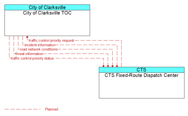 City of Clarksville TOC to CTS Fixed-Route Dispatch Center Interface Diagram