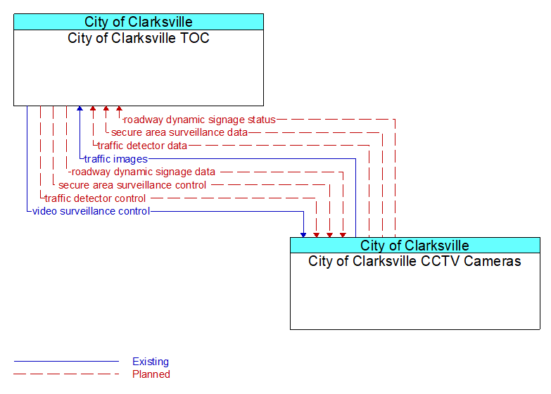 City of Clarksville TOC to City of Clarksville CCTV Cameras Interface Diagram