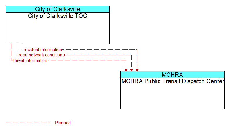 City of Clarksville TOC to MCHRA Public Transit Dispatch Center Interface Diagram