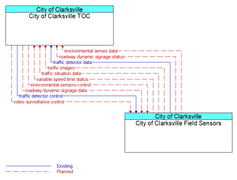 City of Clarksville TOC to City of Clarksville Field Sensors Interface Diagram