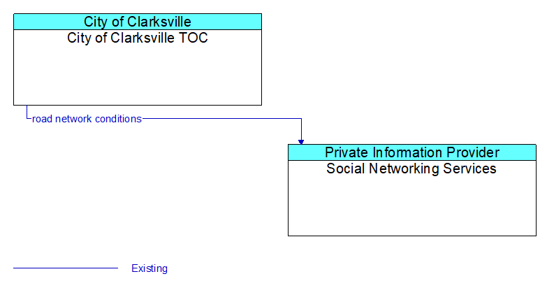 City of Clarksville TOC to Social Networking Services Interface Diagram