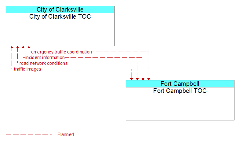 City of Clarksville TOC to Fort Campbell TOC Interface Diagram