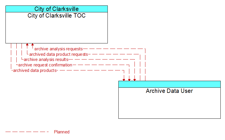 City of Clarksville TOC to Archive Data User Interface Diagram