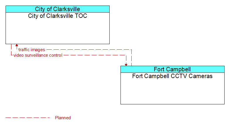 City of Clarksville TOC to Fort Campbell CCTV Cameras Interface Diagram