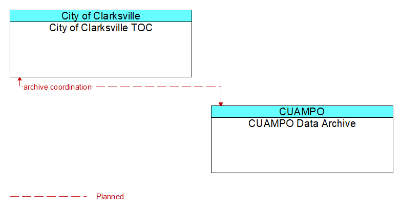 City of Clarksville TOC to CUAMPO Data Archive Interface Diagram