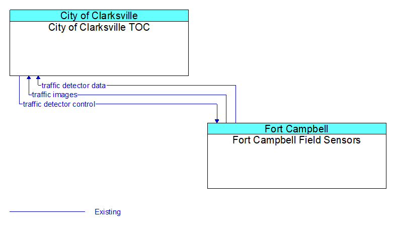 City of Clarksville TOC to Fort Campbell Field Sensors Interface Diagram