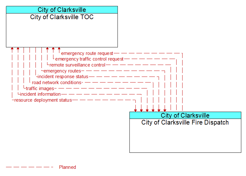 City of Clarksville TOC to City of Clarksville Fire Dispatch Interface Diagram