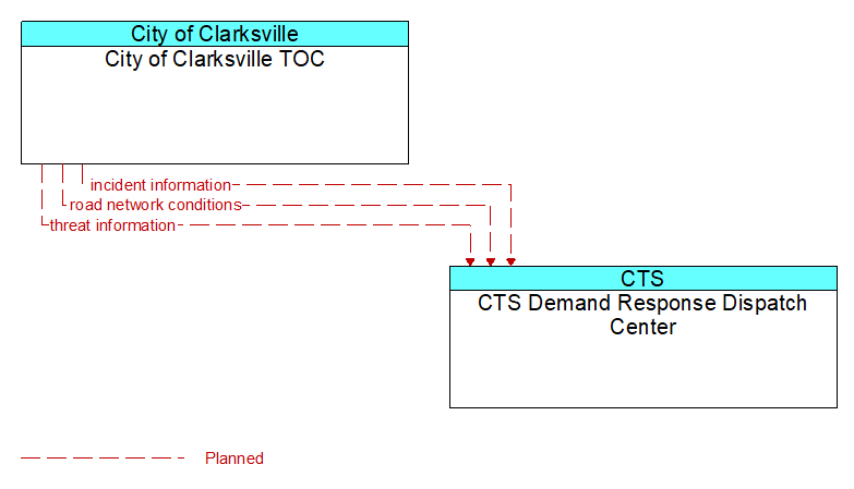 City of Clarksville TOC to CTS Demand Response Dispatch Center Interface Diagram