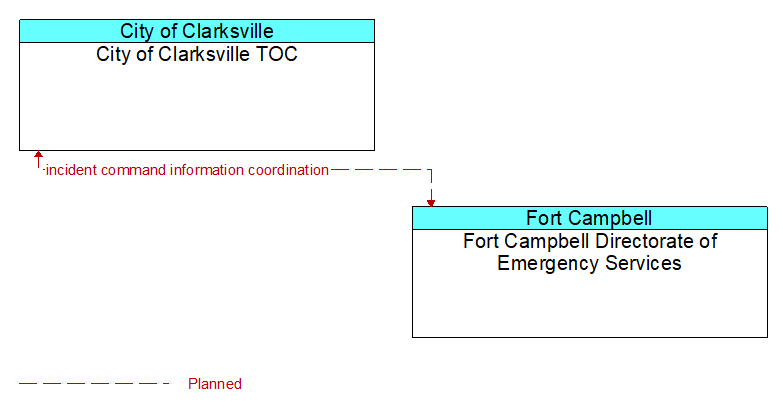 City of Clarksville TOC to Fort Campbell Directorate of Emergency Services Interface Diagram