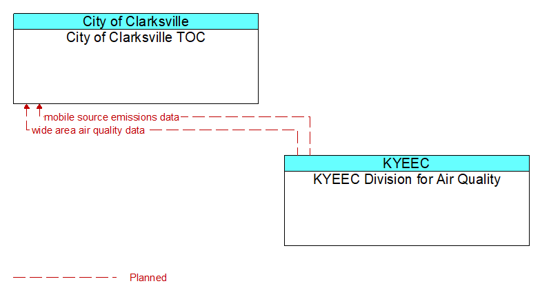 City of Clarksville TOC to KYEEC Division for Air Quality Interface Diagram