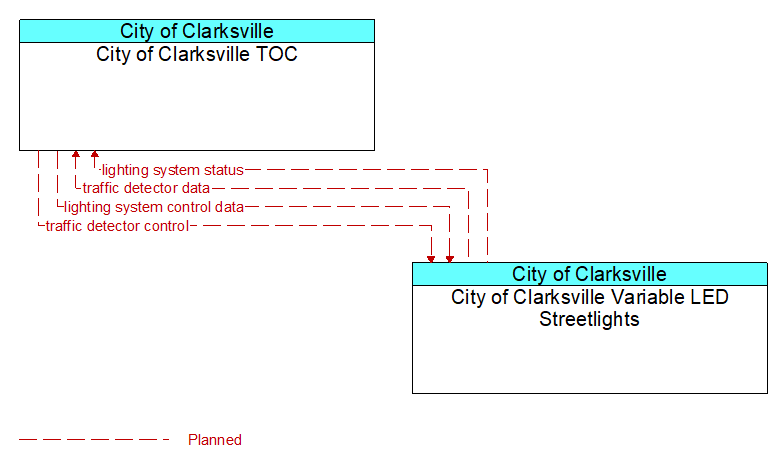 City of Clarksville TOC to City of Clarksville Variable LED Streetlights Interface Diagram