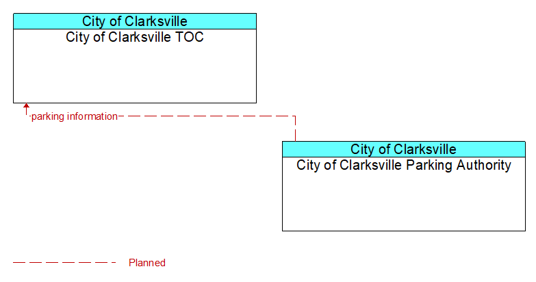 City of Clarksville TOC to City of Clarksville Parking Authority Interface Diagram