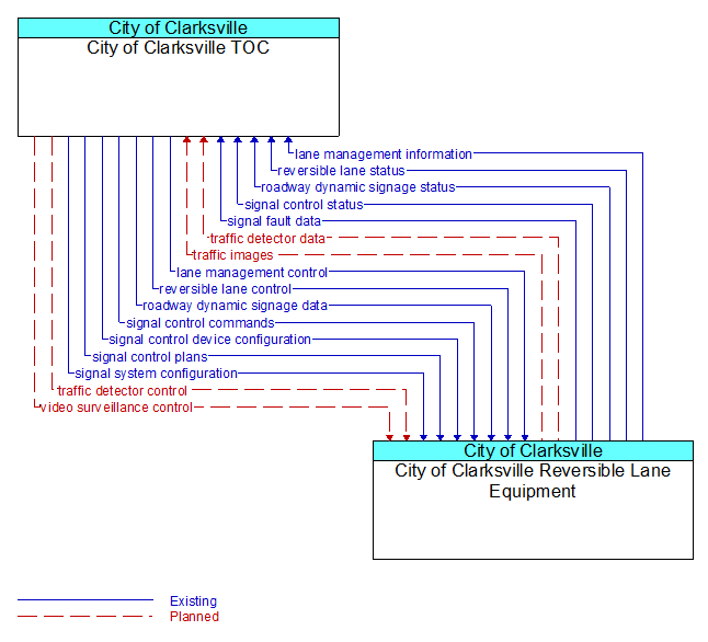 City of Clarksville TOC to City of Clarksville Reversible Lane Equipment Interface Diagram