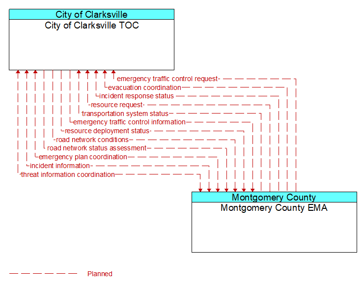 City of Clarksville TOC to Montgomery County EMA Interface Diagram