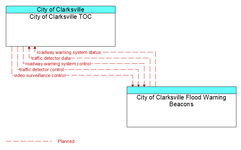 City of Clarksville TOC to City of Clarksville Flood Warning Beacons Interface Diagram