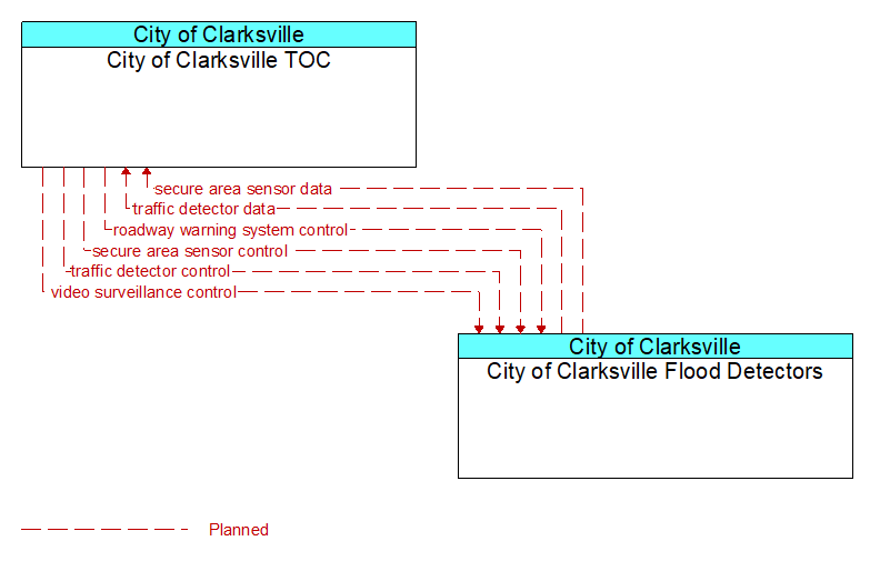 City of Clarksville TOC to City of Clarksville Flood Detectors Interface Diagram