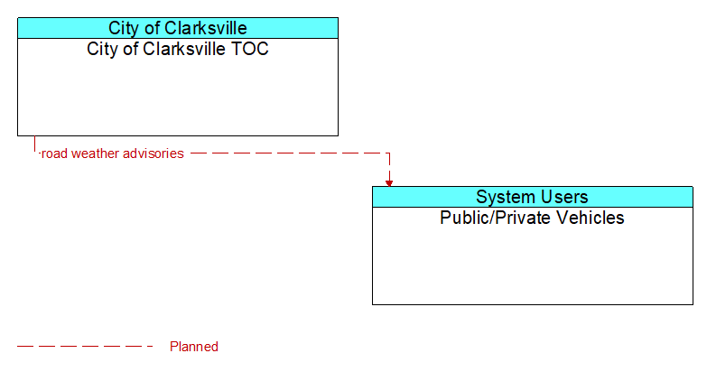 City of Clarksville TOC to Public/Private Vehicles Interface Diagram