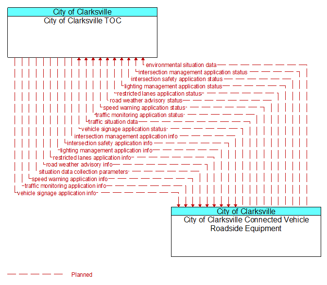 City of Clarksville TOC to City of Clarksville Connected Vehicle Roadside Equipment Interface Diagram