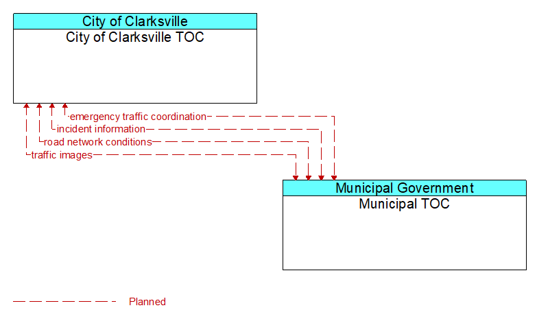 City of Clarksville TOC to Municipal TOC Interface Diagram