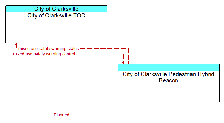 City of Clarksville TOC to City of Clarksville Pedestrian Hybrid Beacon Interface Diagram