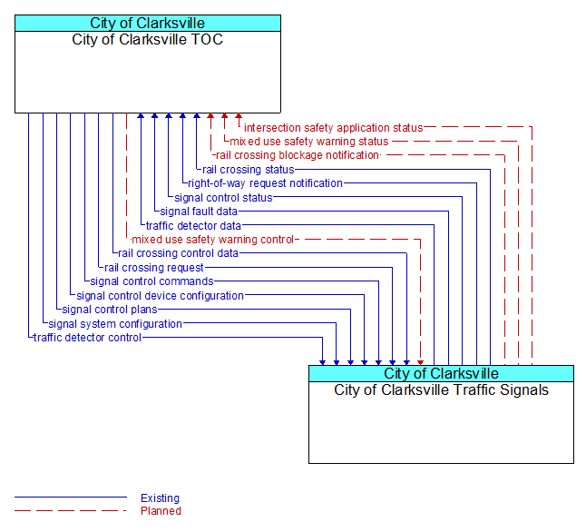 City of Clarksville TOC to City of Clarksville Traffic Signals Interface Diagram