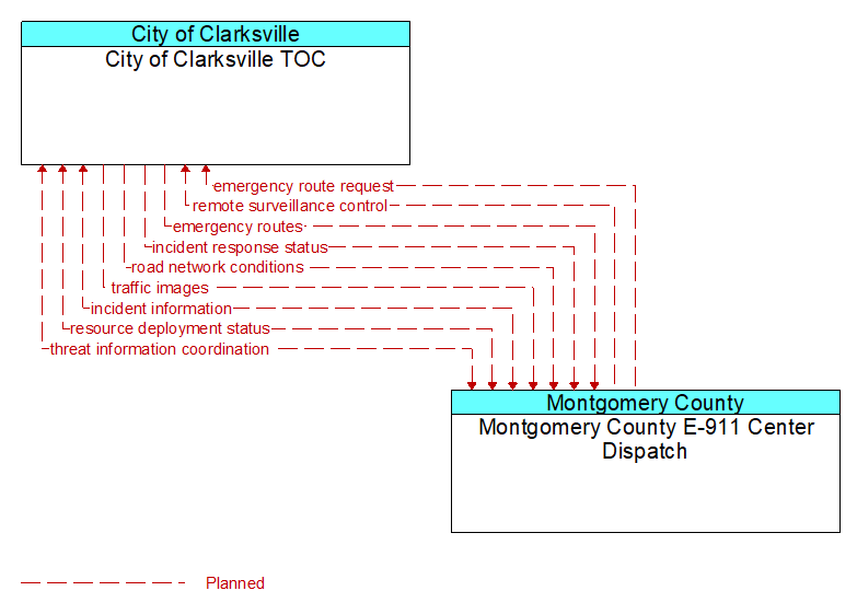 City of Clarksville TOC to Montgomery County E-911 Center Dispatch Interface Diagram