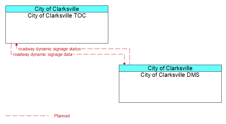 City of Clarksville TOC to City of Clarksville DMS Interface Diagram