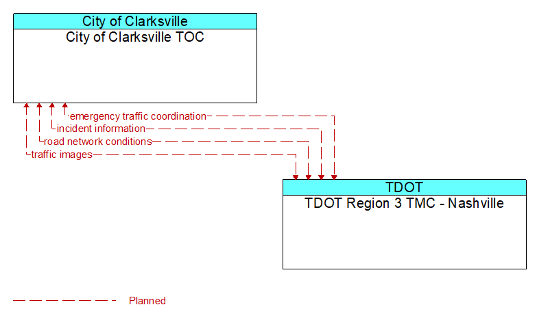 City of Clarksville TOC to TDOT Region 3 TMC - Nashville Interface Diagram