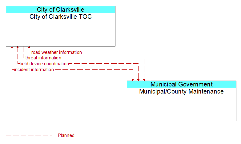 City of Clarksville TOC to Municipal/County Maintenance Interface Diagram