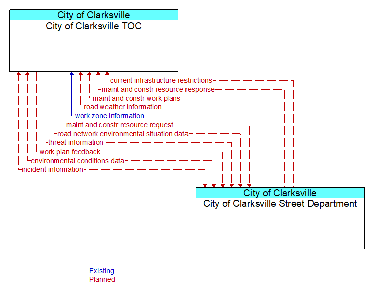 City of Clarksville TOC to City of Clarksville Street Department Interface Diagram