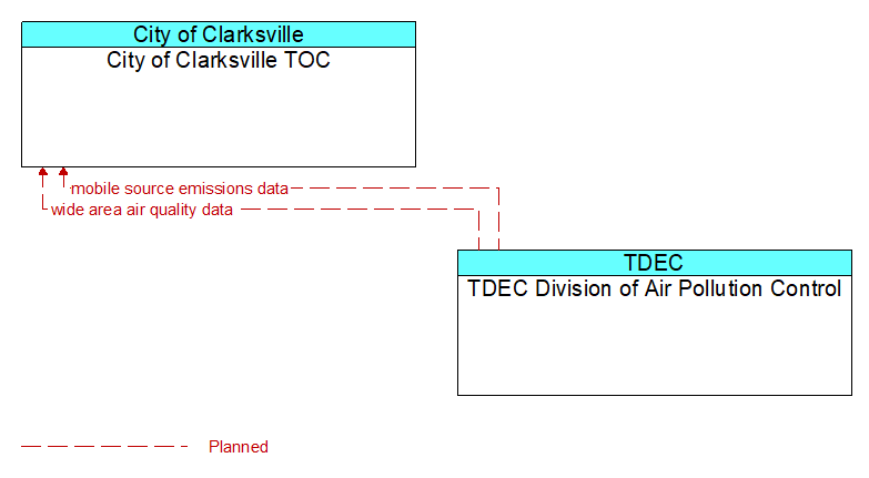 City of Clarksville TOC to TDEC Division of Air Pollution Control Interface Diagram