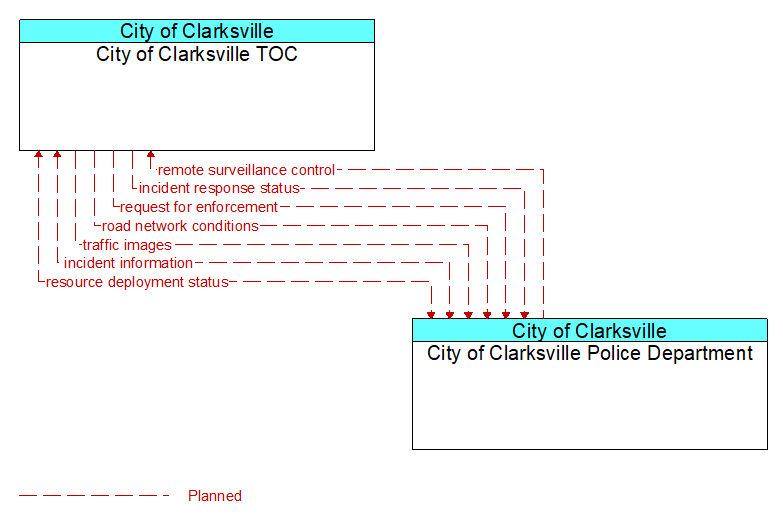 City of Clarksville TOC to City of Clarksville Police Department Interface Diagram