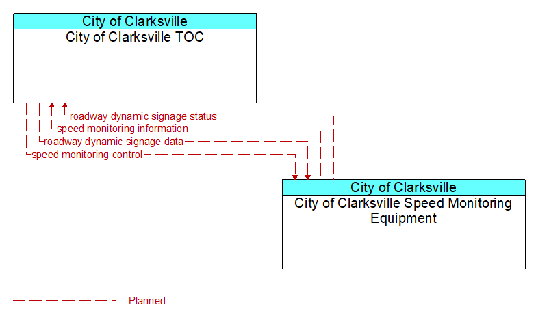 City of Clarksville TOC to City of Clarksville Speed Monitoring Equipment Interface Diagram